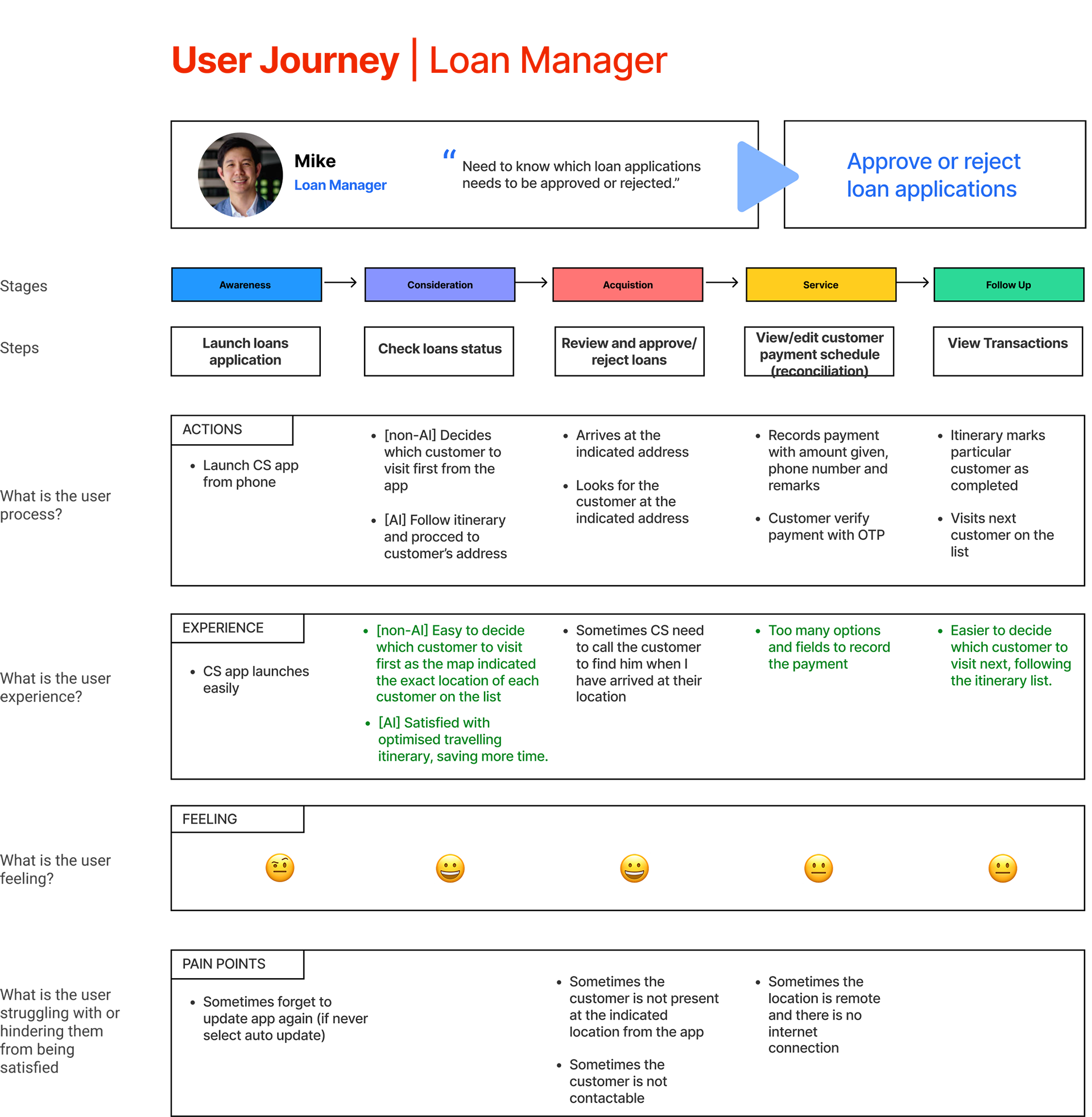 User journey